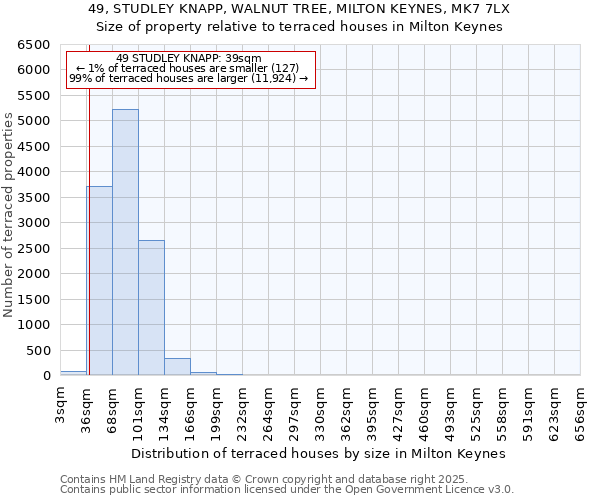 49, STUDLEY KNAPP, WALNUT TREE, MILTON KEYNES, MK7 7LX: Size of property relative to terraced houses houses in Milton Keynes