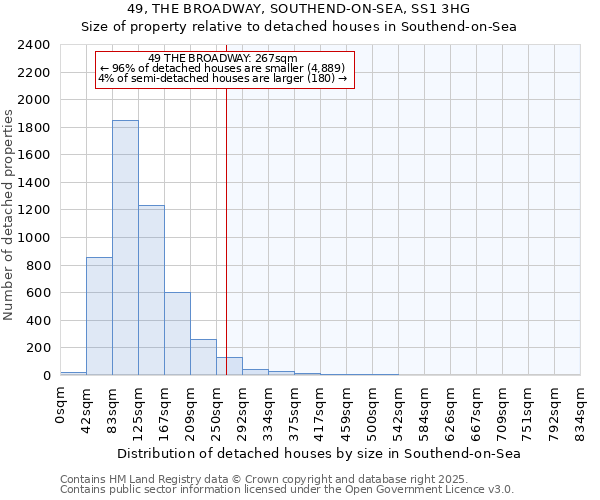 49, THE BROADWAY, SOUTHEND-ON-SEA, SS1 3HG: Size of property relative to detached houses houses in Southend-on-Sea