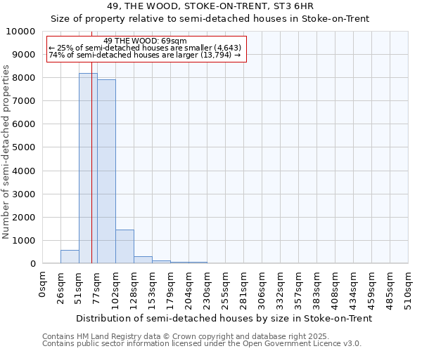 49, THE WOOD, STOKE-ON-TRENT, ST3 6HR: Size of property relative to semi-detached houses houses in Stoke-on-Trent