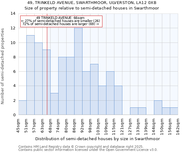 49, TRINKELD AVENUE, SWARTHMOOR, ULVERSTON, LA12 0XB: Size of property relative to semi-detached houses houses in Swarthmoor