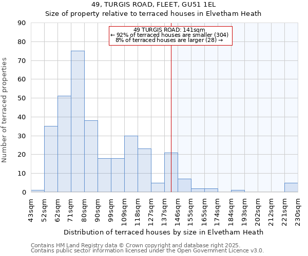 49, TURGIS ROAD, FLEET, GU51 1EL: Size of property relative to terraced houses houses in Elvetham Heath