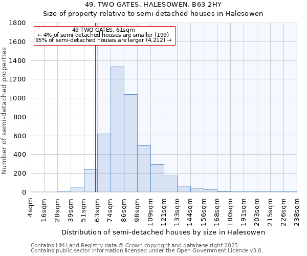 49, TWO GATES, HALESOWEN, B63 2HY: Size of property relative to semi-detached houses houses in Halesowen