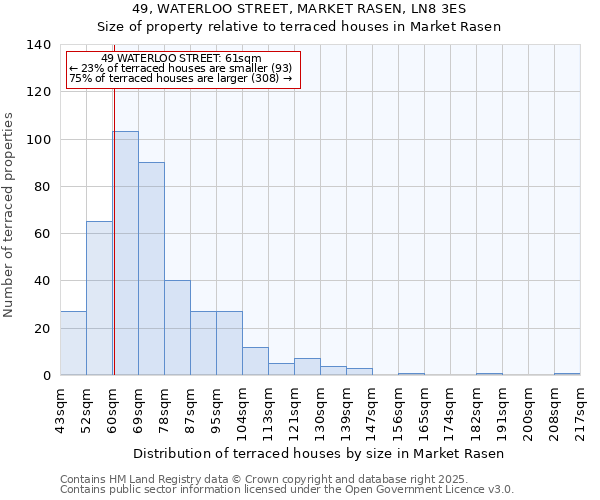 49, WATERLOO STREET, MARKET RASEN, LN8 3ES: Size of property relative to terraced houses houses in Market Rasen