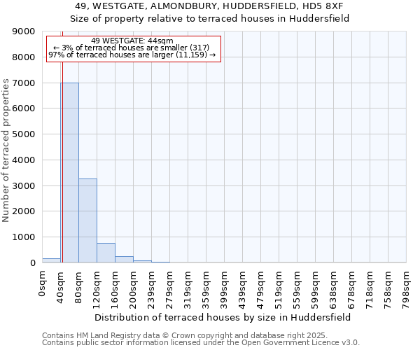 49, WESTGATE, ALMONDBURY, HUDDERSFIELD, HD5 8XF: Size of property relative to terraced houses houses in Huddersfield