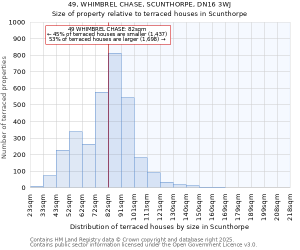 49, WHIMBREL CHASE, SCUNTHORPE, DN16 3WJ: Size of property relative to terraced houses houses in Scunthorpe