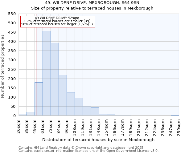 49, WILDENE DRIVE, MEXBOROUGH, S64 9SN: Size of property relative to terraced houses houses in Mexborough