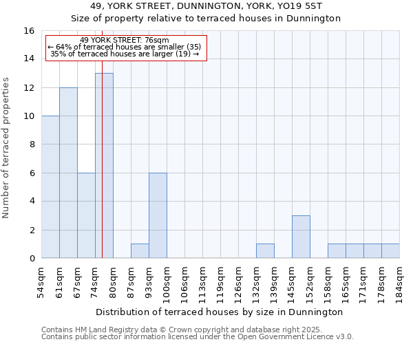 49, YORK STREET, DUNNINGTON, YORK, YO19 5ST: Size of property relative to terraced houses houses in Dunnington
