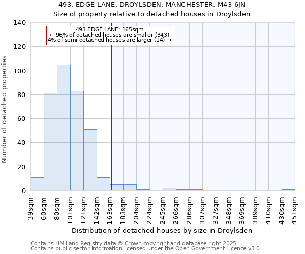493, EDGE LANE, DROYLSDEN, MANCHESTER, M43 6JN: Size of property relative to detached houses houses in Droylsden
