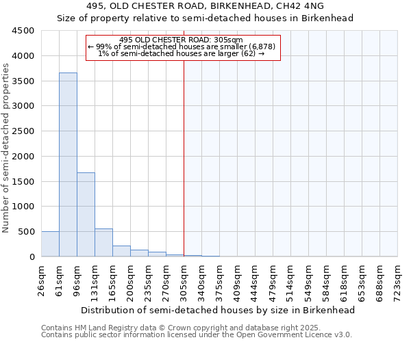 495, OLD CHESTER ROAD, BIRKENHEAD, CH42 4NG: Size of property relative to semi-detached houses houses in Birkenhead