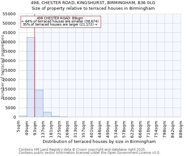 498, CHESTER ROAD, KINGSHURST, BIRMINGHAM, B36 0LG: Size of property relative to terraced houses houses in Birmingham