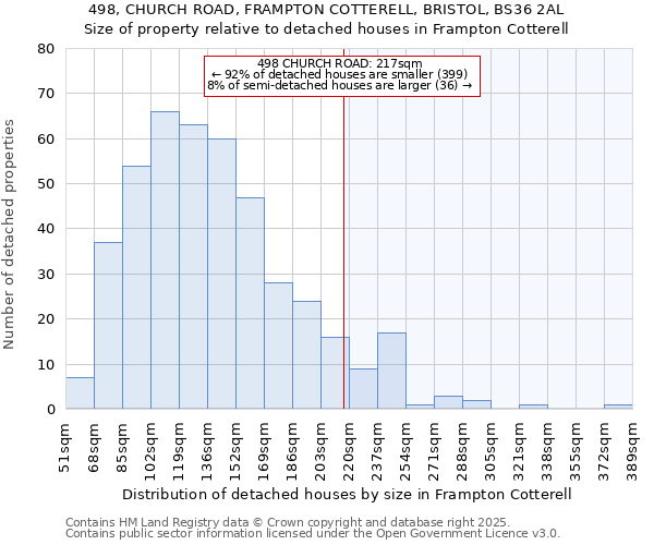 498, CHURCH ROAD, FRAMPTON COTTERELL, BRISTOL, BS36 2AL: Size of property relative to detached houses houses in Frampton Cotterell