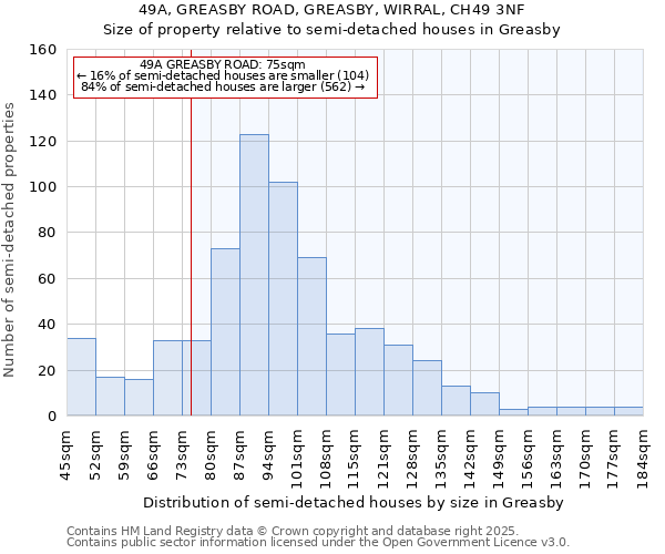 49A, GREASBY ROAD, GREASBY, WIRRAL, CH49 3NF: Size of property relative to semi-detached houses houses in Greasby