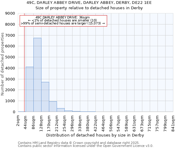 49C, DARLEY ABBEY DRIVE, DARLEY ABBEY, DERBY, DE22 1EE: Size of property relative to detached houses houses in Derby