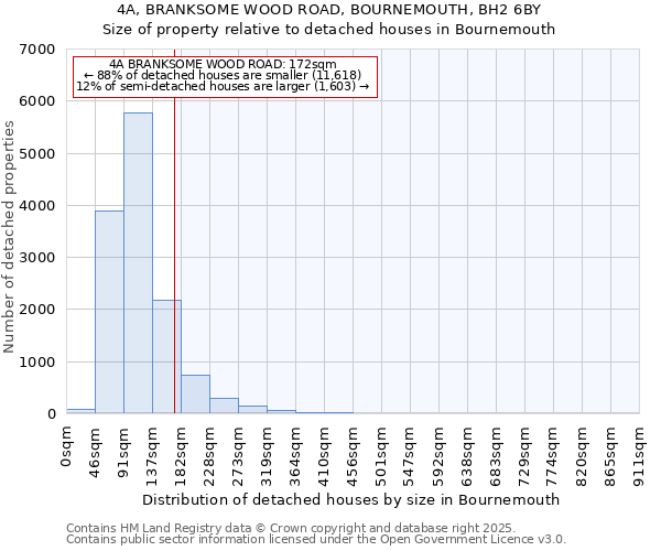 4A, BRANKSOME WOOD ROAD, BOURNEMOUTH, BH2 6BY: Size of property relative to detached houses houses in Bournemouth