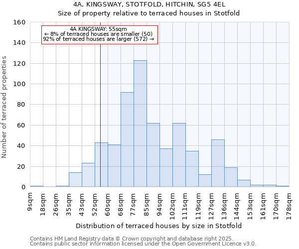 4A, KINGSWAY, STOTFOLD, HITCHIN, SG5 4EL: Size of property relative to terraced houses houses in Stotfold