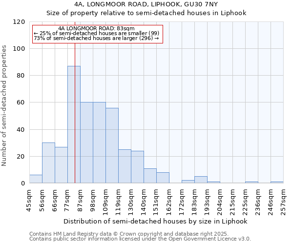 4A, LONGMOOR ROAD, LIPHOOK, GU30 7NY: Size of property relative to semi-detached houses houses in Liphook