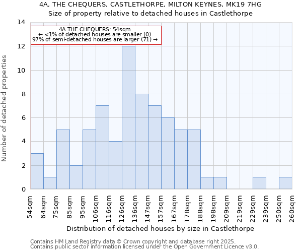 4A, THE CHEQUERS, CASTLETHORPE, MILTON KEYNES, MK19 7HG: Size of property relative to detached houses houses in Castlethorpe