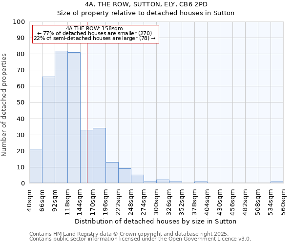 4A, THE ROW, SUTTON, ELY, CB6 2PD: Size of property relative to detached houses houses in Sutton