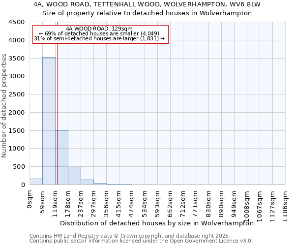 4A, WOOD ROAD, TETTENHALL WOOD, WOLVERHAMPTON, WV6 8LW: Size of property relative to detached houses houses in Wolverhampton