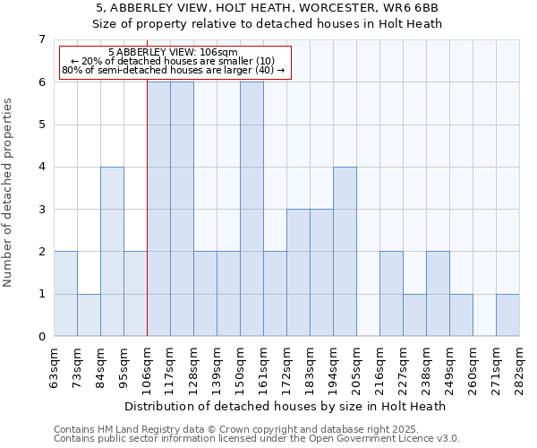 5, ABBERLEY VIEW, HOLT HEATH, WORCESTER, WR6 6BB: Size of property relative to detached houses houses in Holt Heath