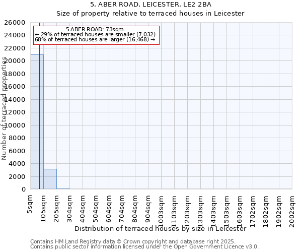 5, ABER ROAD, LEICESTER, LE2 2BA: Size of property relative to terraced houses houses in Leicester
