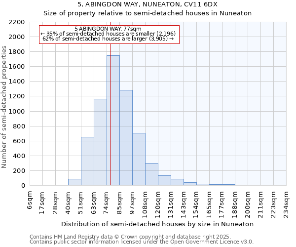 5, ABINGDON WAY, NUNEATON, CV11 6DX: Size of property relative to semi-detached houses houses in Nuneaton