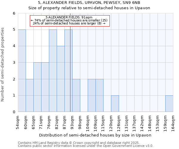 5, ALEXANDER FIELDS, UPAVON, PEWSEY, SN9 6NB: Size of property relative to semi-detached houses houses in Upavon