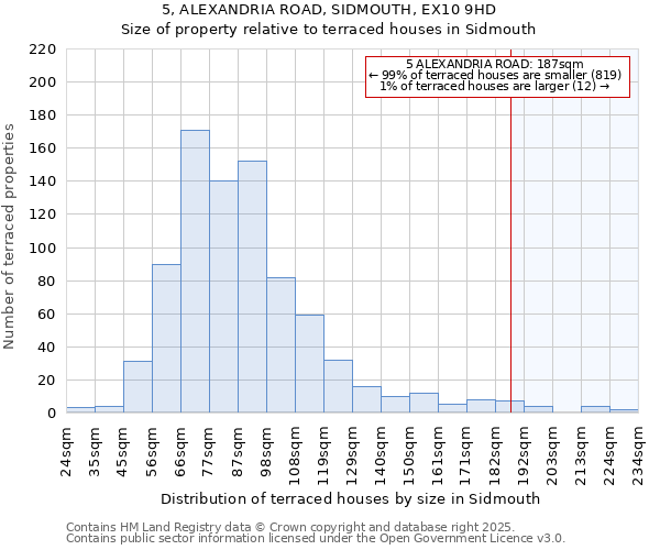 5, ALEXANDRIA ROAD, SIDMOUTH, EX10 9HD: Size of property relative to terraced houses houses in Sidmouth