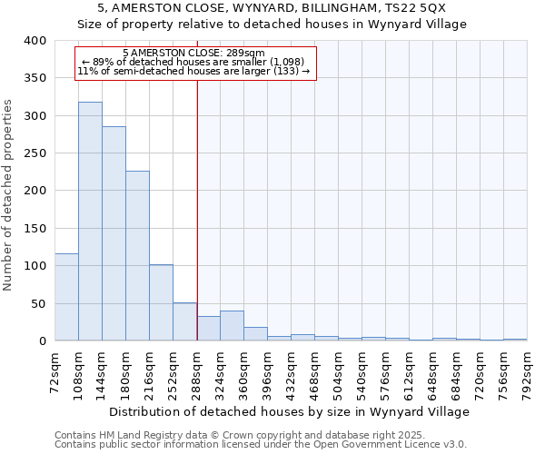 5, AMERSTON CLOSE, WYNYARD, BILLINGHAM, TS22 5QX: Size of property relative to detached houses houses in Wynyard Village