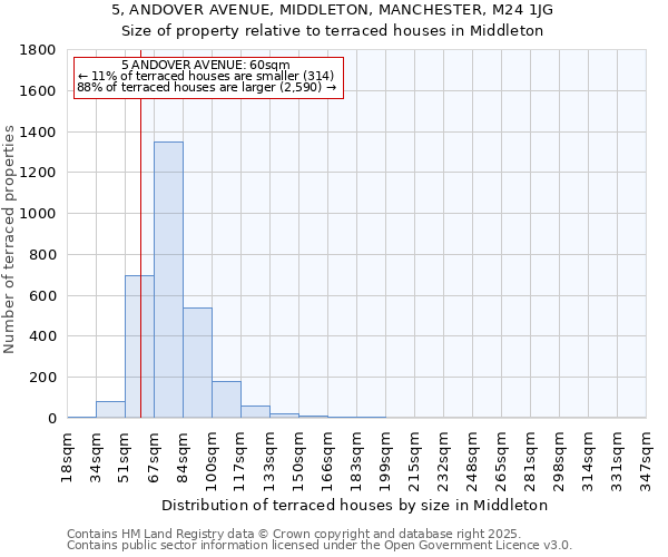 5, ANDOVER AVENUE, MIDDLETON, MANCHESTER, M24 1JG: Size of property relative to terraced houses houses in Middleton
