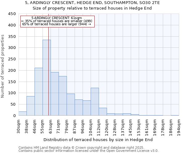 5, ARDINGLY CRESCENT, HEDGE END, SOUTHAMPTON, SO30 2TE: Size of property relative to terraced houses houses in Hedge End
