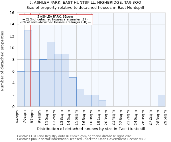 5, ASHLEA PARK, EAST HUNTSPILL, HIGHBRIDGE, TA9 3QQ: Size of property relative to detached houses houses in East Huntspill