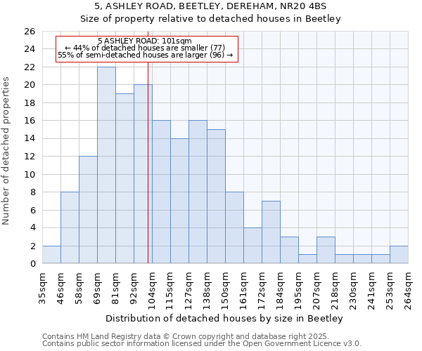 5, ASHLEY ROAD, BEETLEY, DEREHAM, NR20 4BS: Size of property relative to detached houses houses in Beetley