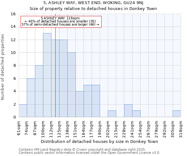 5, ASHLEY WAY, WEST END, WOKING, GU24 9NJ: Size of property relative to detached houses houses in Donkey Town