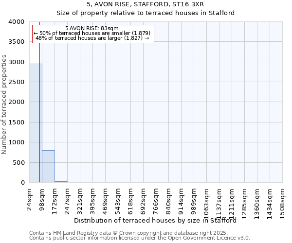 5, AVON RISE, STAFFORD, ST16 3XR: Size of property relative to terraced houses houses in Stafford