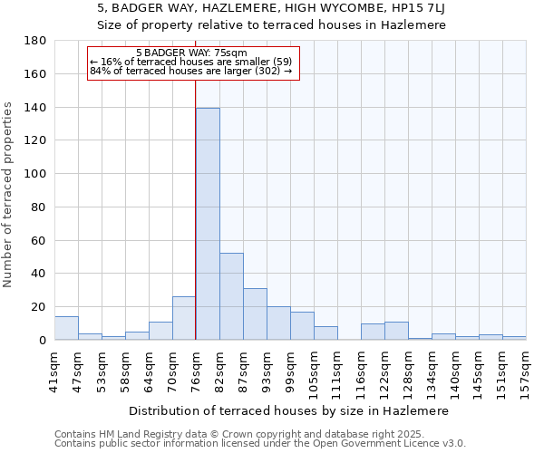 5, BADGER WAY, HAZLEMERE, HIGH WYCOMBE, HP15 7LJ: Size of property relative to terraced houses houses in Hazlemere