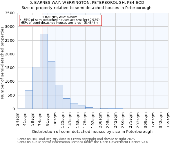 5, BARNES WAY, WERRINGTON, PETERBOROUGH, PE4 6QD: Size of property relative to semi-detached houses houses in Peterborough