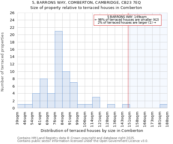5, BARRONS WAY, COMBERTON, CAMBRIDGE, CB23 7EQ: Size of property relative to terraced houses houses in Comberton
