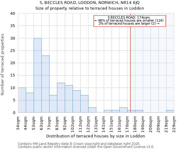 5, BECCLES ROAD, LODDON, NORWICH, NR14 6JQ: Size of property relative to terraced houses houses in Loddon