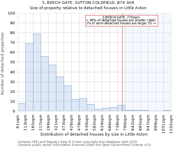 5, BEECH GATE, SUTTON COLDFIELD, B74 3AR: Size of property relative to detached houses houses in Little Aston