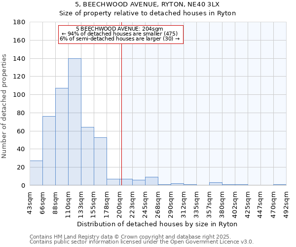5, BEECHWOOD AVENUE, RYTON, NE40 3LX: Size of property relative to detached houses houses in Ryton