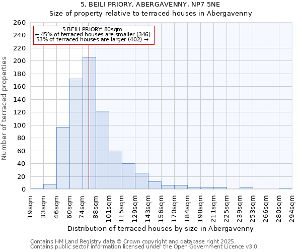 5, BEILI PRIORY, ABERGAVENNY, NP7 5NE: Size of property relative to terraced houses houses in Abergavenny