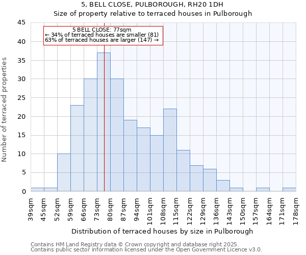 5, BELL CLOSE, PULBOROUGH, RH20 1DH: Size of property relative to terraced houses houses in Pulborough