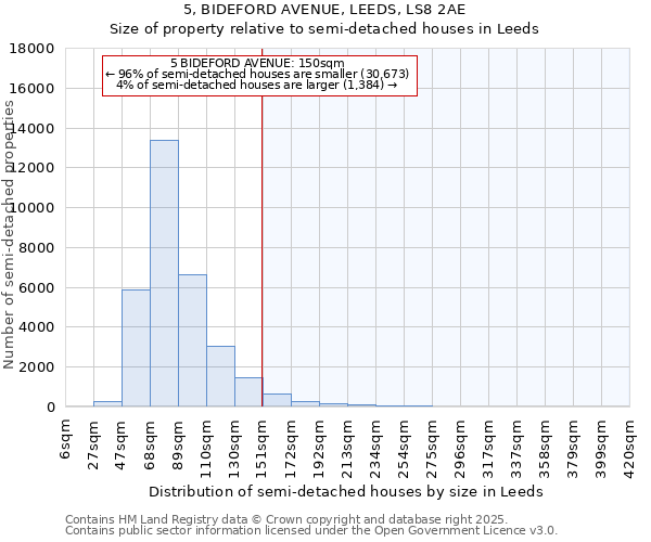 5, BIDEFORD AVENUE, LEEDS, LS8 2AE: Size of property relative to semi-detached houses houses in Leeds
