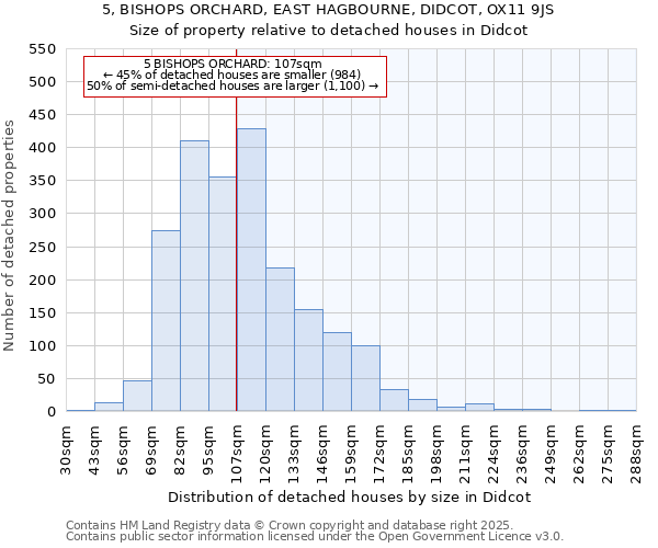 5, BISHOPS ORCHARD, EAST HAGBOURNE, DIDCOT, OX11 9JS: Size of property relative to detached houses houses in Didcot
