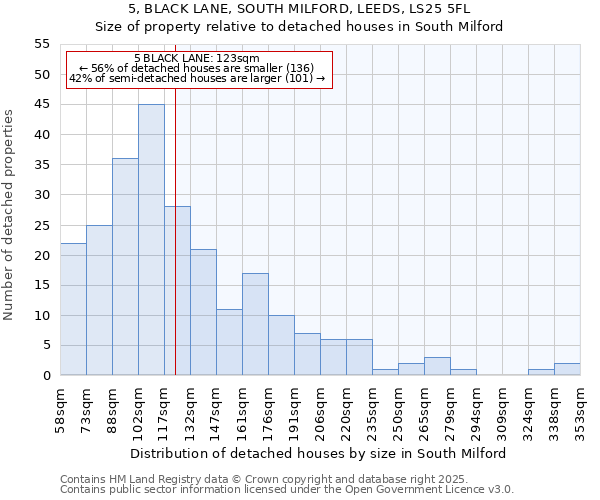 5, BLACK LANE, SOUTH MILFORD, LEEDS, LS25 5FL: Size of property relative to detached houses houses in South Milford