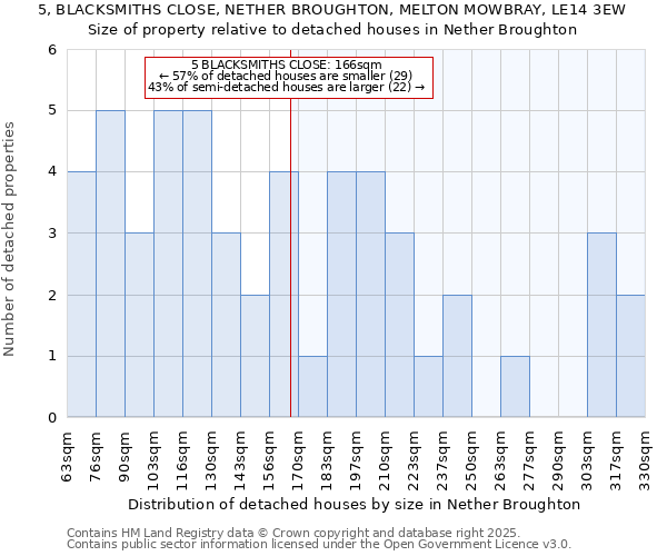 5, BLACKSMITHS CLOSE, NETHER BROUGHTON, MELTON MOWBRAY, LE14 3EW: Size of property relative to detached houses houses in Nether Broughton