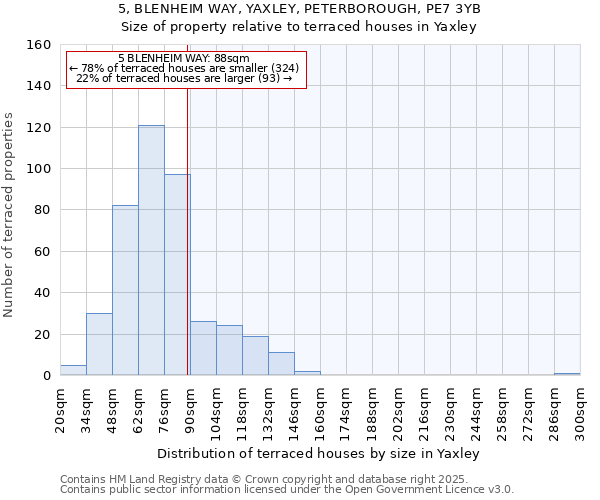 5, BLENHEIM WAY, YAXLEY, PETERBOROUGH, PE7 3YB: Size of property relative to terraced houses houses in Yaxley