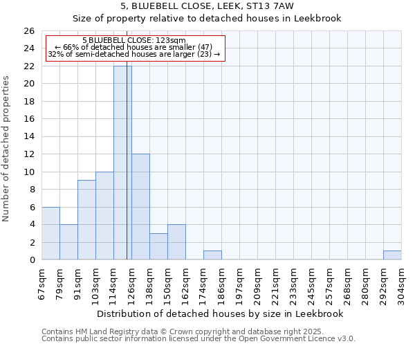 5, BLUEBELL CLOSE, LEEK, ST13 7AW: Size of property relative to detached houses houses in Leekbrook