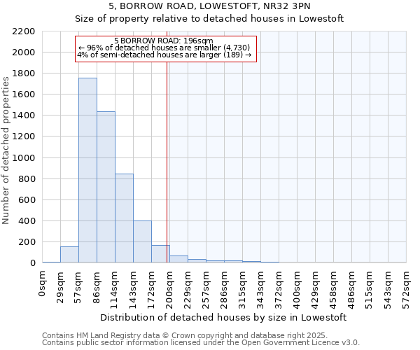 5, BORROW ROAD, LOWESTOFT, NR32 3PN: Size of property relative to detached houses houses in Lowestoft